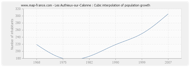 Les Authieux-sur-Calonne : Cubic interpolation of population growth